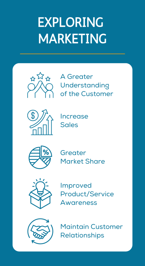 Exploring Marketing. A greater understanding of the customer. Increase sales. Greater market share. Improved product/service awareness. Maintain customer relationships.